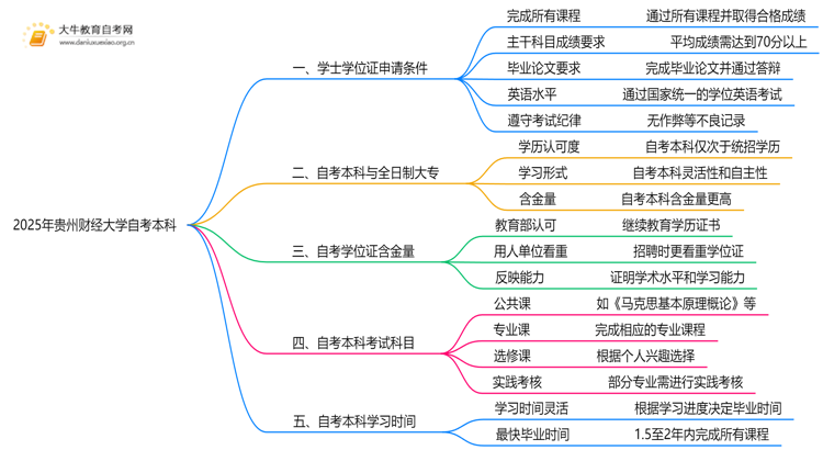 2025年贵州财经大学自考本科学士学位证申请条件是啥？思维导图