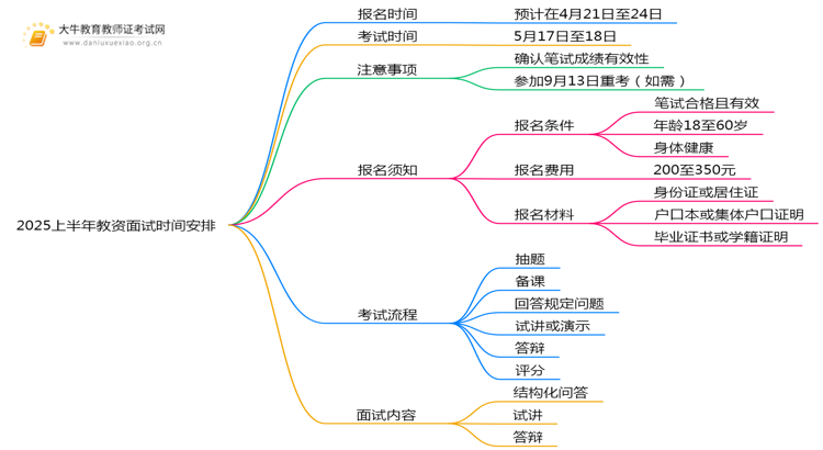 2025上半年教资面试在什么时候（日程表一览）思维导图