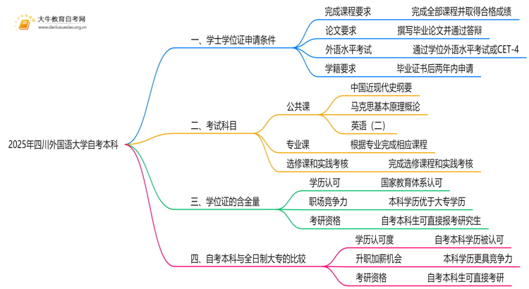 2025年四川外国语大学自考本科学士学位证申请条件是啥？思维导图
