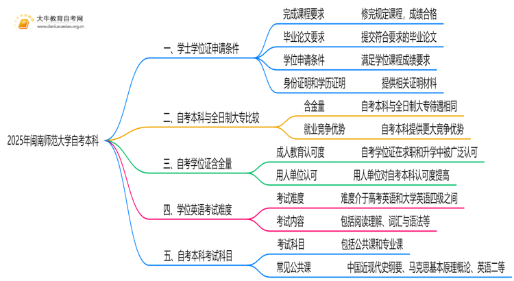 2025年闽南师范大学自考本科学士学位证申请条件是啥？思维导图
