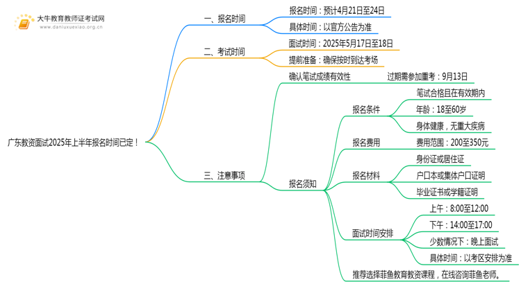 广东教资面试考试2025年上半年报名时间已定！思维导图