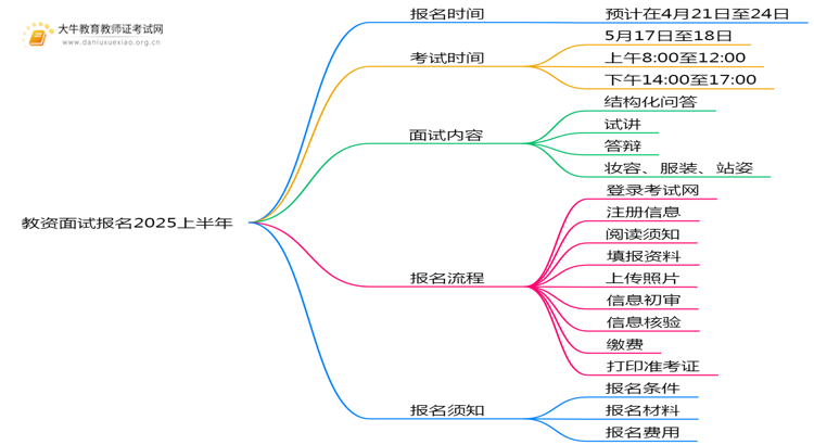 教资面试报名2025上半年 几月几日开始？思维导图