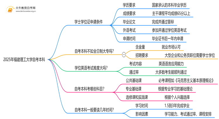 2025年福建理工大学自考本科学士学位证申请条件是啥？思维导图