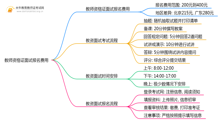 教师资格证面试报名花钱么？要多少？思维导图