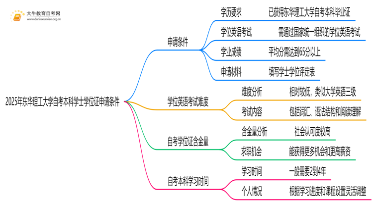 2025年东华理工大学自考本科学士学位证申请条件是啥？思维导图