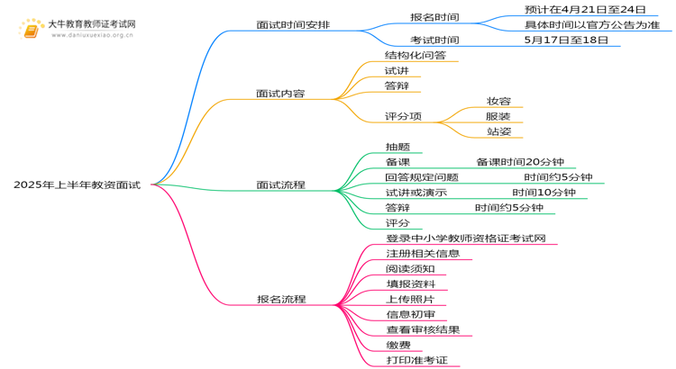 2025年上半年教资面试什么时候报考思维导图
