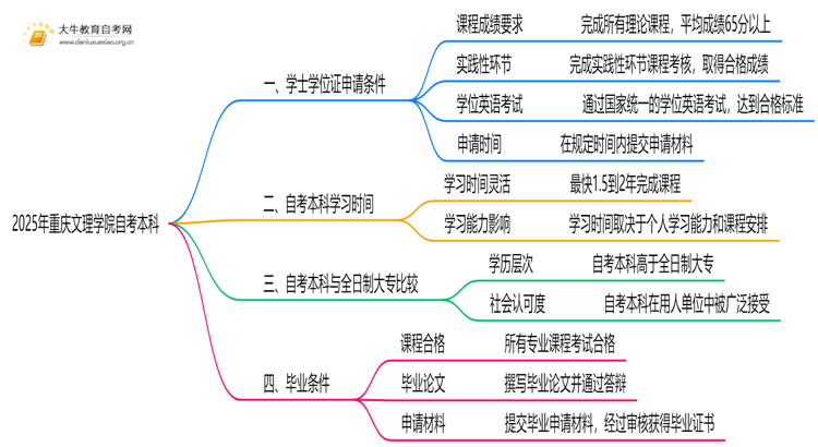 2025年重庆文理学院自考本科学士学位证申请条件是啥？思维导图