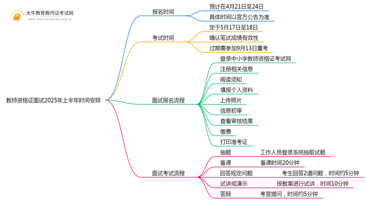 教师资格证面试报名时间2025年上半年 具体是几号思维导图