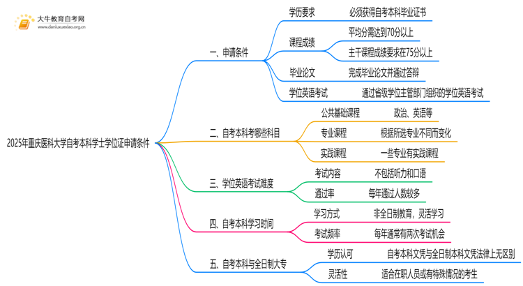 2025年重庆医科大学自考本科学士学位证申请条件是啥？思维导图