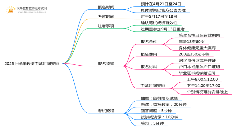 2025上半年教资面试报名是何时？思维导图