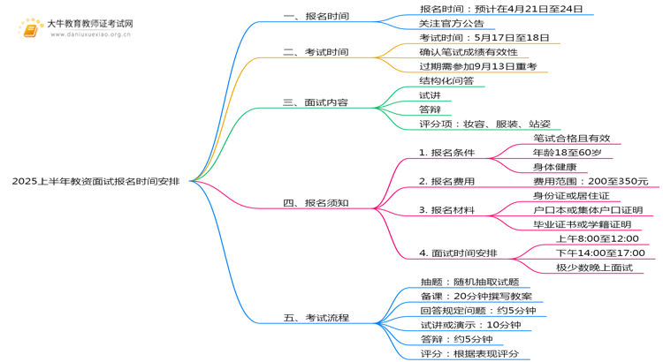 2025上半年教资面试报名时间安排一览思维导图