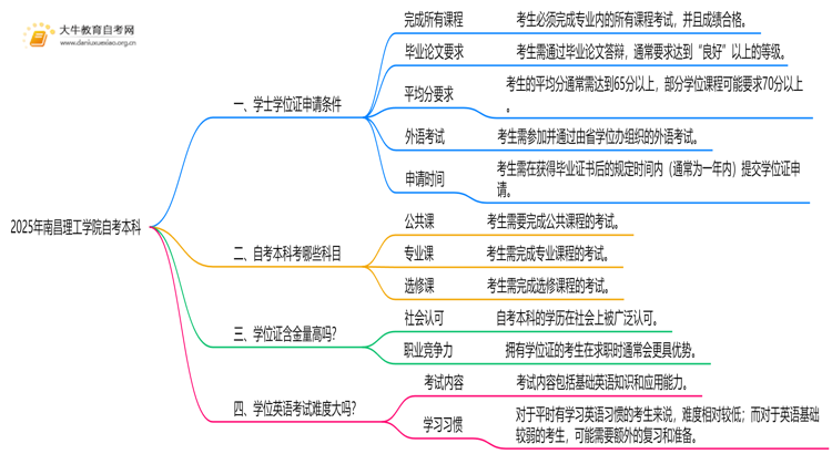 2025年南昌理工学院自考本科学士学位证申请条件是啥？思维导图