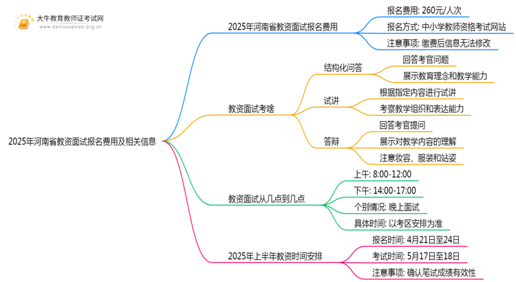 25年河南省教资面试报名费一共要花多少？思维导图