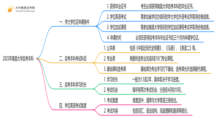 2025年南昌大学自考本科学士学位证申请条件是啥？思维导图