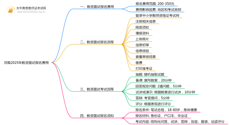 河南2025年教资面试报名费用多少钱？思维导图
