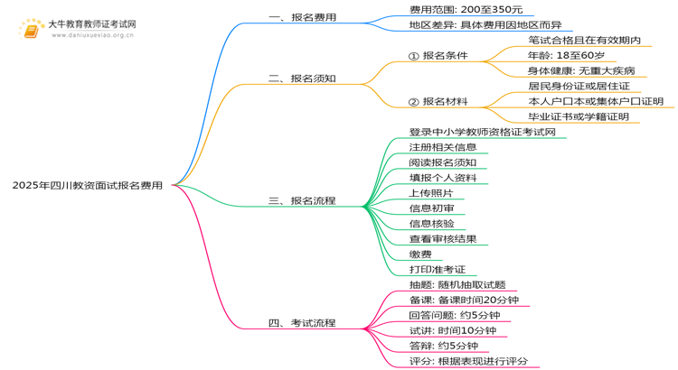 2025年四川教资面试报名费用多少？思维导图