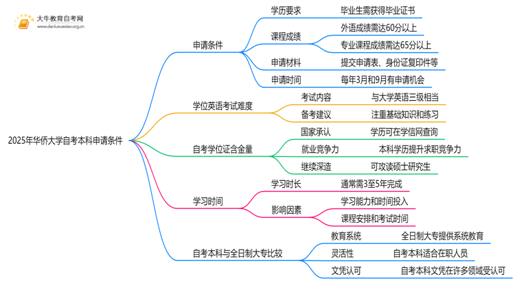 2025年华侨大学自考本科学士学位证申请条件是啥？思维导图