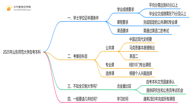 2025年山东师范大学自考本科学士学位证申请条件是啥？思维导图