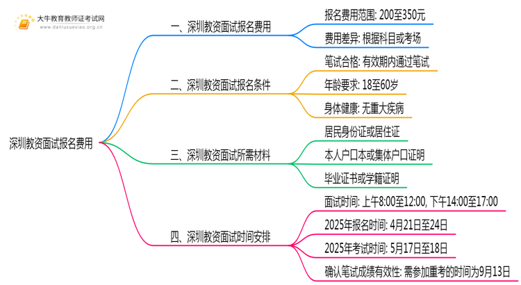 深圳教资面试报名费用是多少啊思维导图