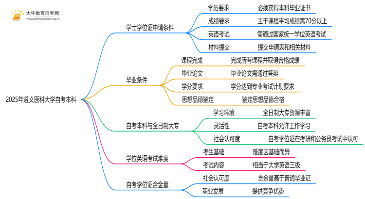 2025年遵义医科大学自考本科学士学位证申请条件是啥？思维导图