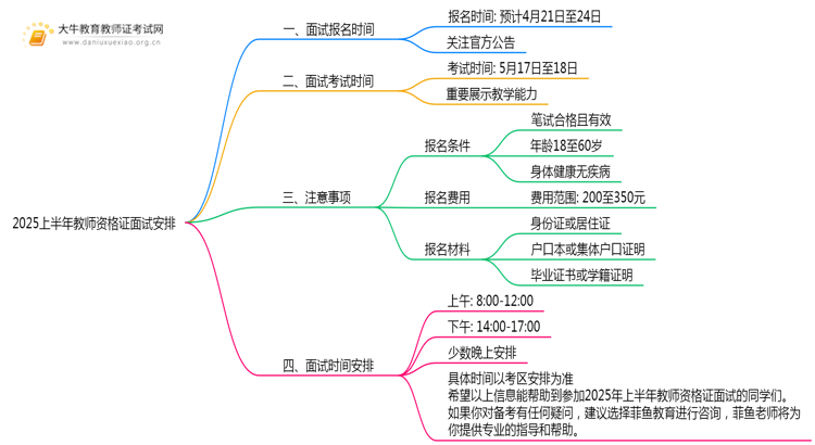 25上半年教师资格证面试报名是什么时间思维导图