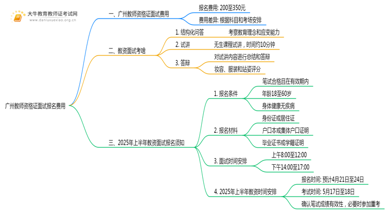 广州教师资格证面试报名费用多少思维导图