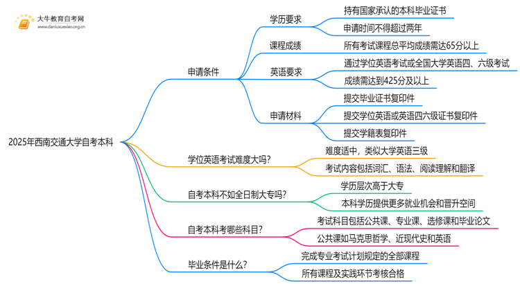 2025年西南交通大学自考本科学士学位证申请条件是啥？思维导图