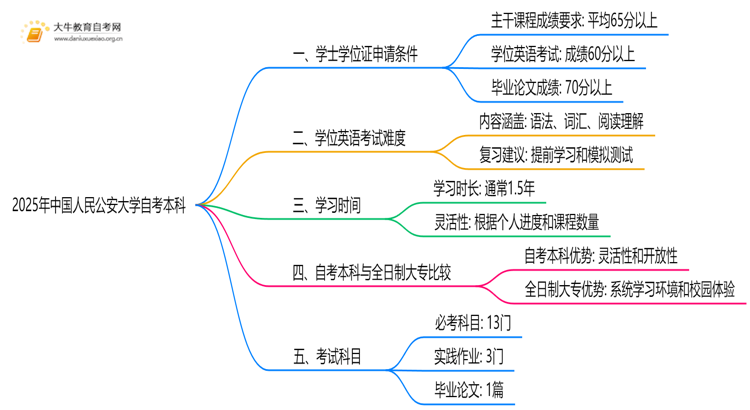 2025年中国人民公安大学自考本科学士学位证申请条件是啥？思维导图