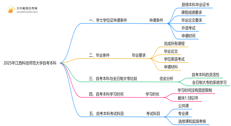 2025年江西科技师范大学自考本科学士学位证申请条件是啥？思维导图