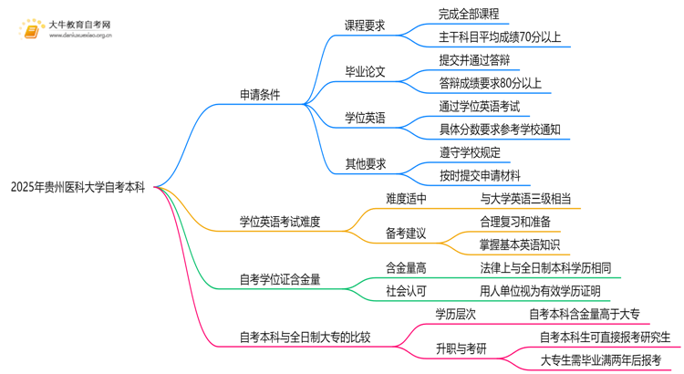 2025年贵州医科大学自考本科学士学位证申请条件是啥?思维导图