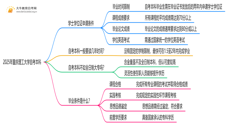 2025年重庆理工大学自考本科学士学位证申请条件是啥？思维导图