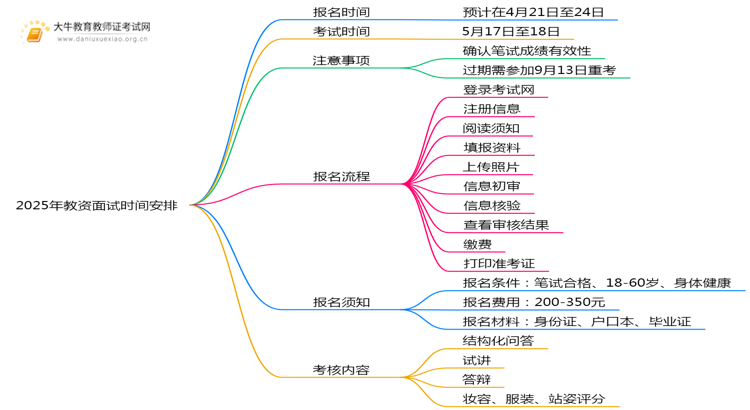 2025年教资面试报名时间和考试时间是几号思维导图