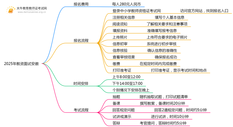 2025年教资面试报名费用安徽多少钱思维导图
