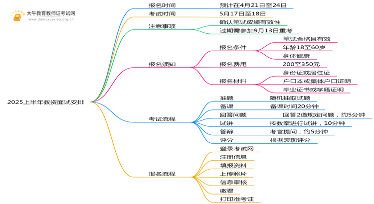 2025上半年教资面试具体安排表思维导图