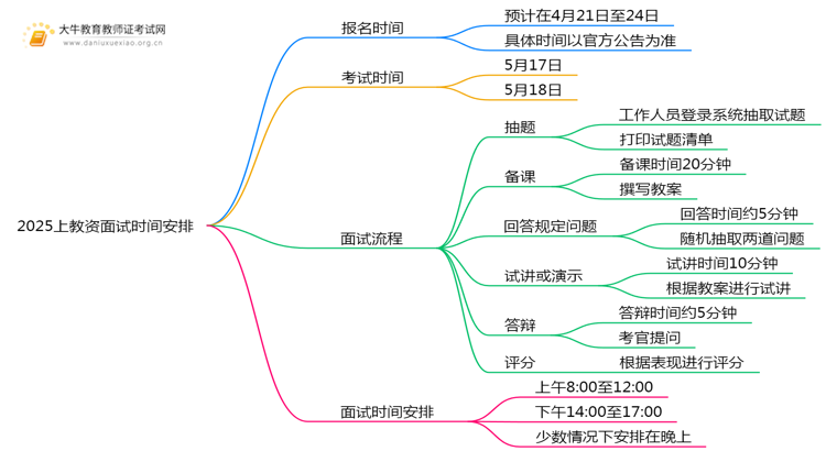 2025上教资面试和报名时间具体在什么时候思维导图
