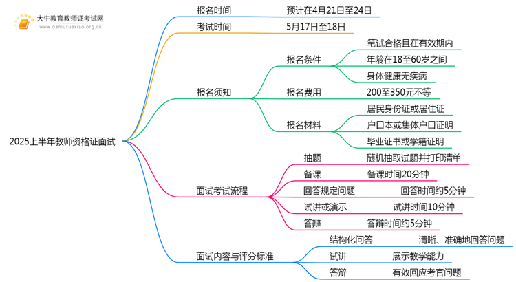 2025上半年教师资格证面试报名具体时间思维导图