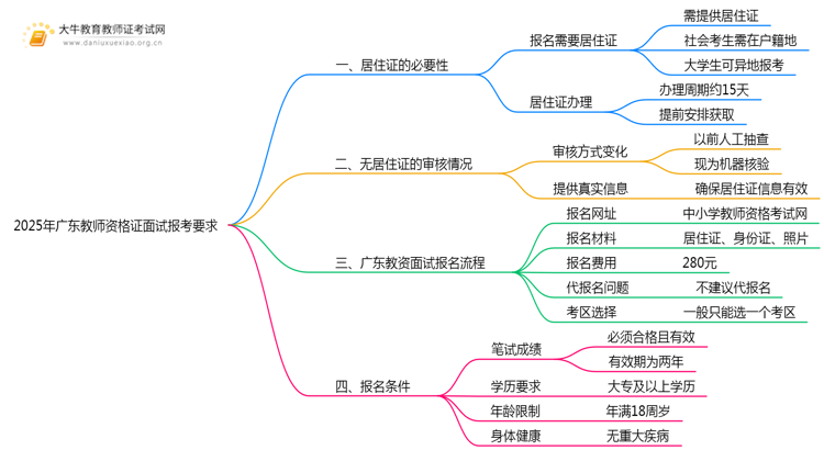 2025年广东教师资格证面试报考要求户籍吗 要有居住证吗思维导图