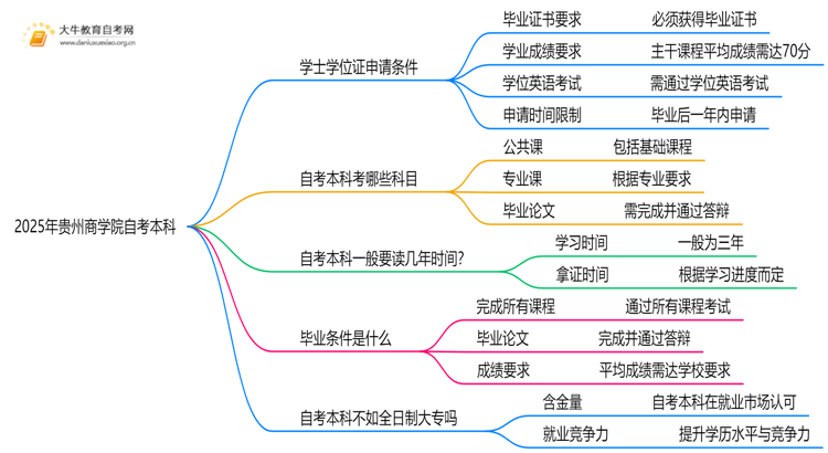2025年贵州商学院自考本科学士学位证申请条件是啥？思维导图