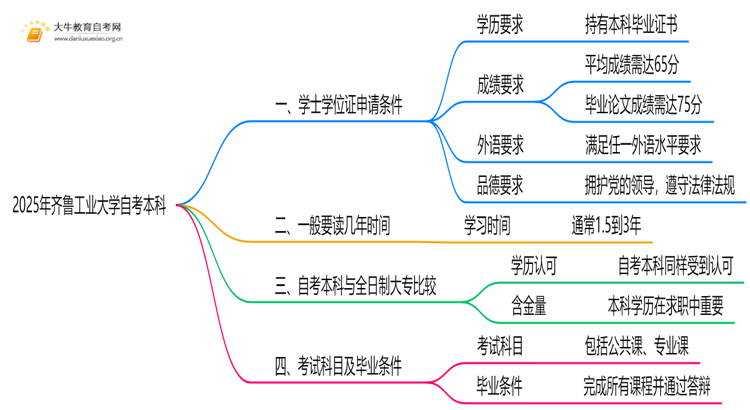 2025年齐鲁工业大学自考本科学士学位证申请条件是啥？思维导图