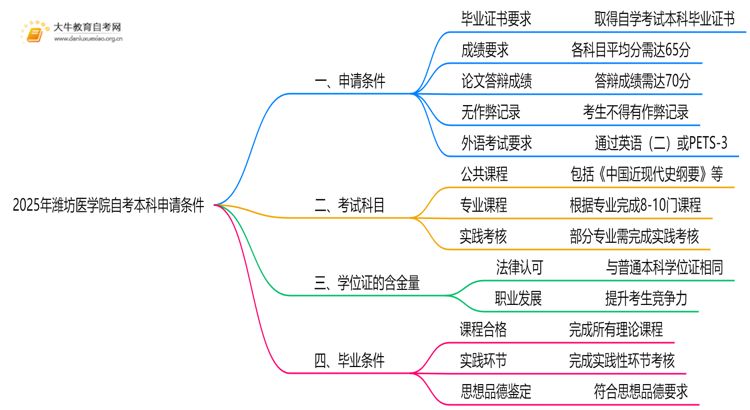 2025年潍坊医学院自考本科学士学位证申请条件是啥？思维导图