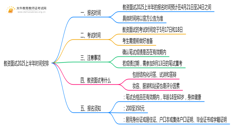 教资面试报名啥时候开始？2025上半年思维导图
