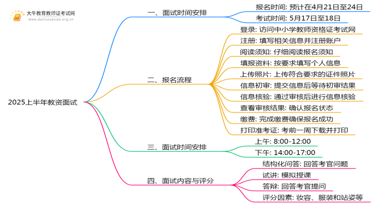25上半年教资面试报名时间公布了吗思维导图