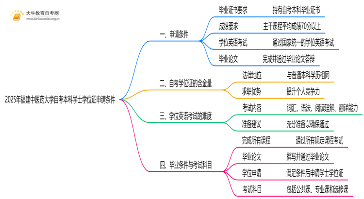 2025年福建中医药大学自考本科学士学位证申请条件是啥？思维导图