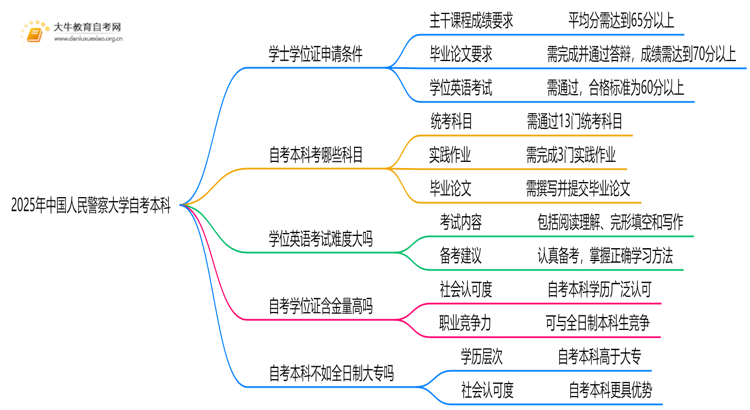 2025年中国人民警察大学自考本科学士学位证申请条件是啥？思维导图
