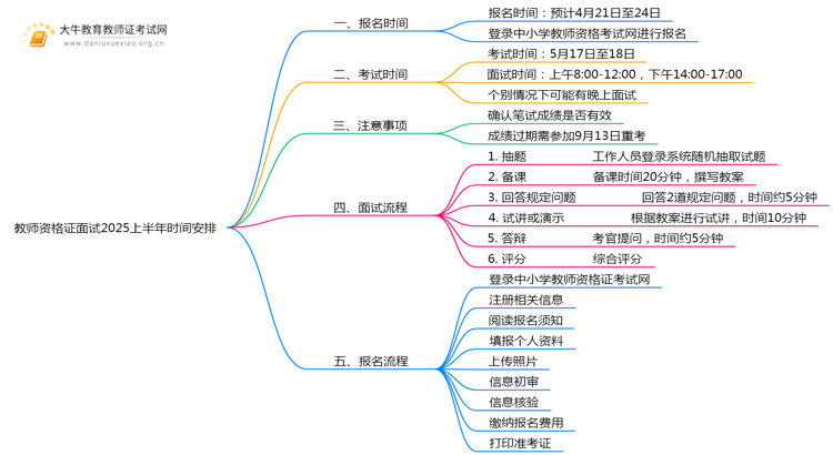 怎么报名教师资格证面试 2025上半年报考时间是哪天思维导图