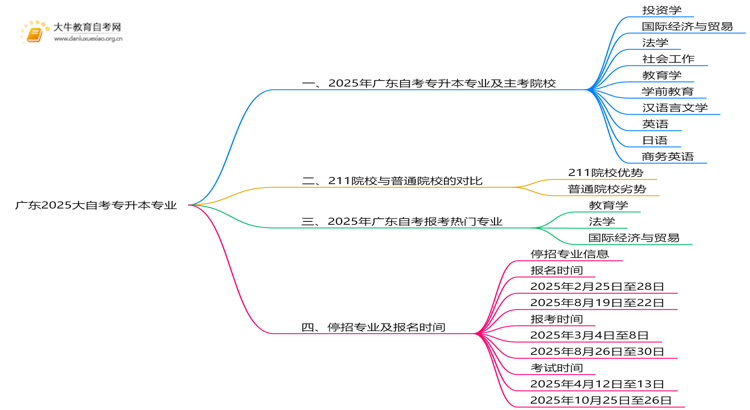 广东2025大自考专升本专业有哪些 附专业主考院校思维导图
