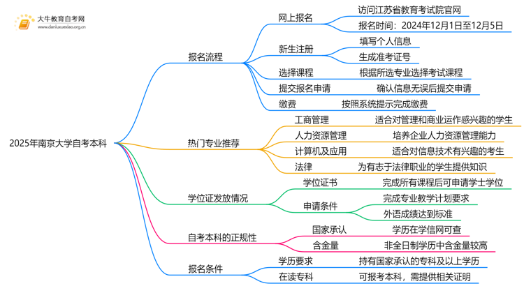 2025年南京大学自考本科怎么报名？附步骤流程思维导图