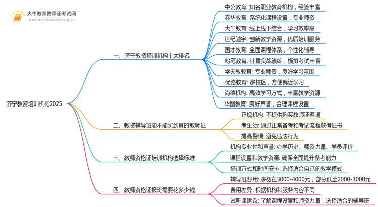 济宁教资培训机构十大排名2025（怎么选）思维导图