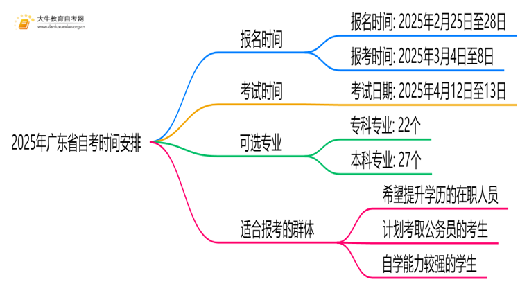 2025年广东省自考时间几月几日（4月考期）思维导图