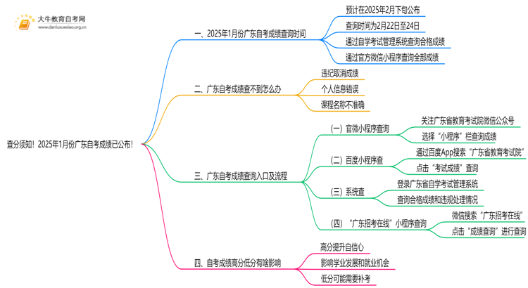 查分须知！2025年1月份广东自考成绩已公布！思维导图